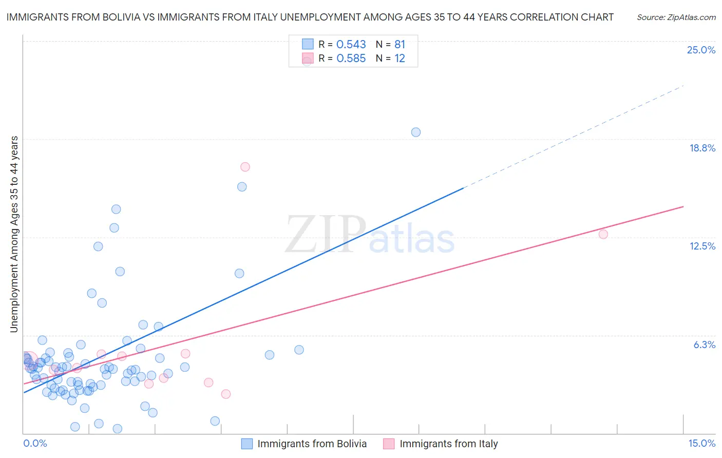 Immigrants from Bolivia vs Immigrants from Italy Unemployment Among Ages 35 to 44 years