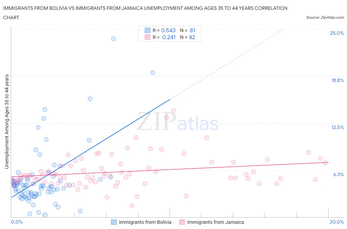 Immigrants from Bolivia vs Immigrants from Jamaica Unemployment Among Ages 35 to 44 years