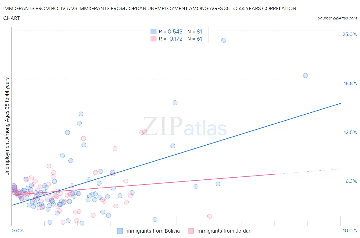 Immigrants from Bolivia vs Immigrants from Jordan Unemployment Among Ages 35 to 44 years