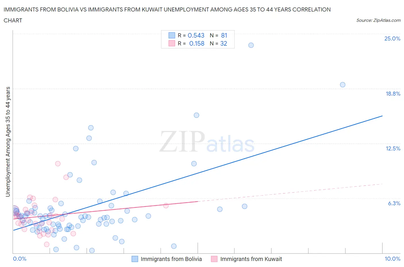 Immigrants from Bolivia vs Immigrants from Kuwait Unemployment Among Ages 35 to 44 years