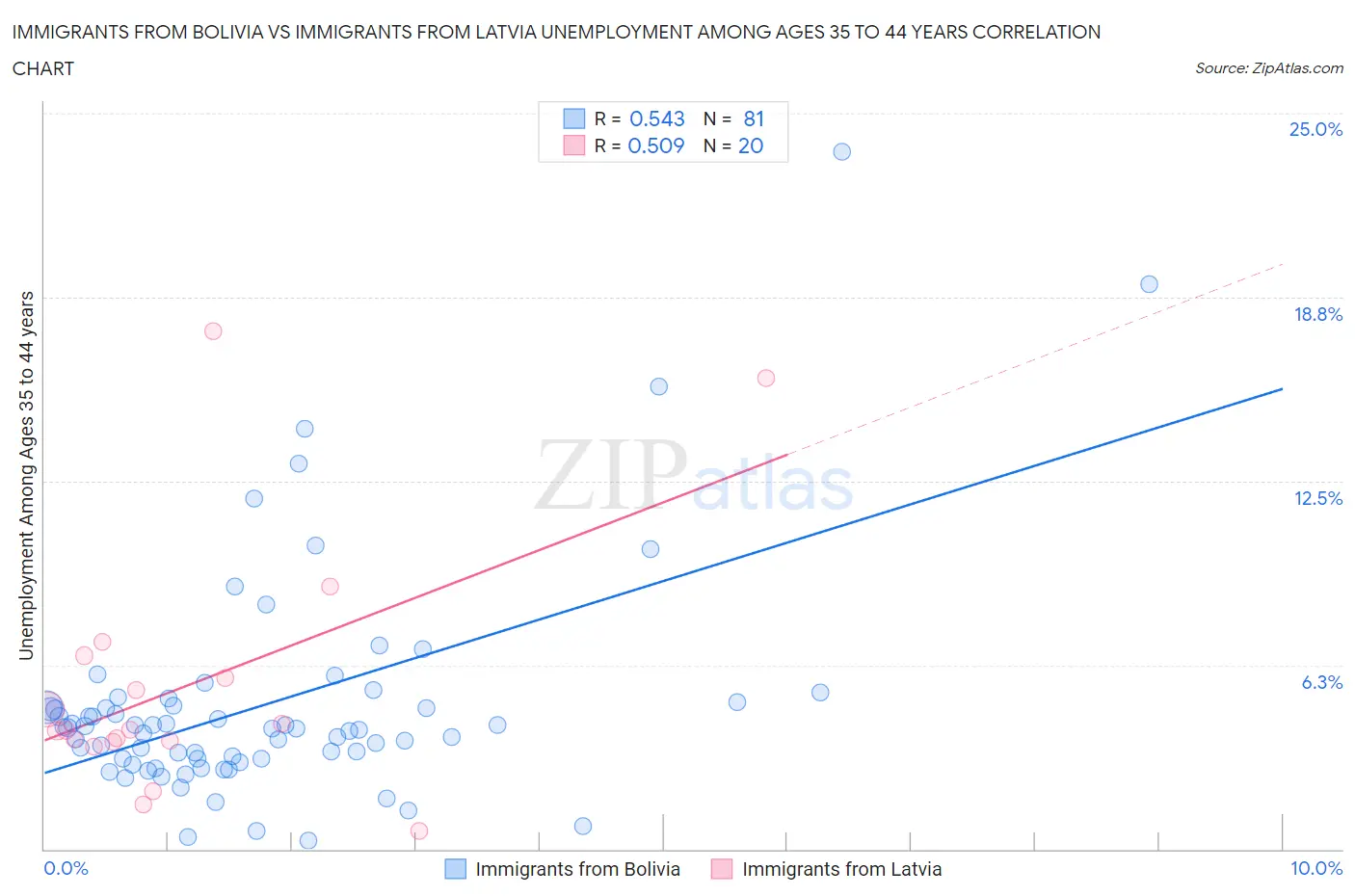 Immigrants from Bolivia vs Immigrants from Latvia Unemployment Among Ages 35 to 44 years