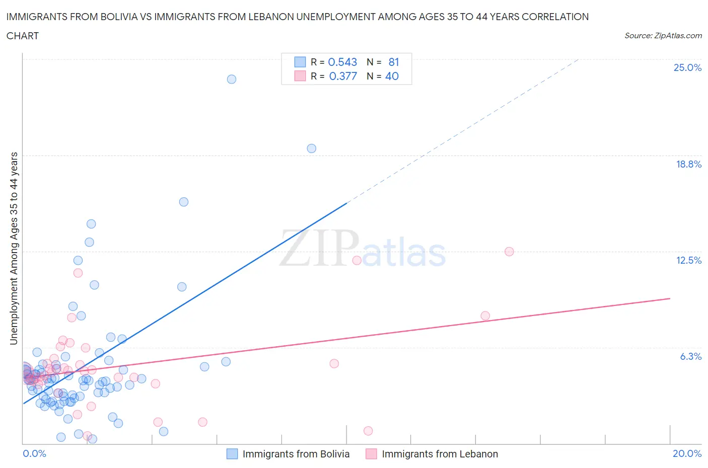 Immigrants from Bolivia vs Immigrants from Lebanon Unemployment Among Ages 35 to 44 years