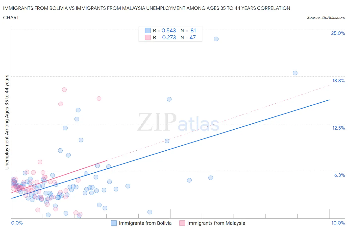 Immigrants from Bolivia vs Immigrants from Malaysia Unemployment Among Ages 35 to 44 years