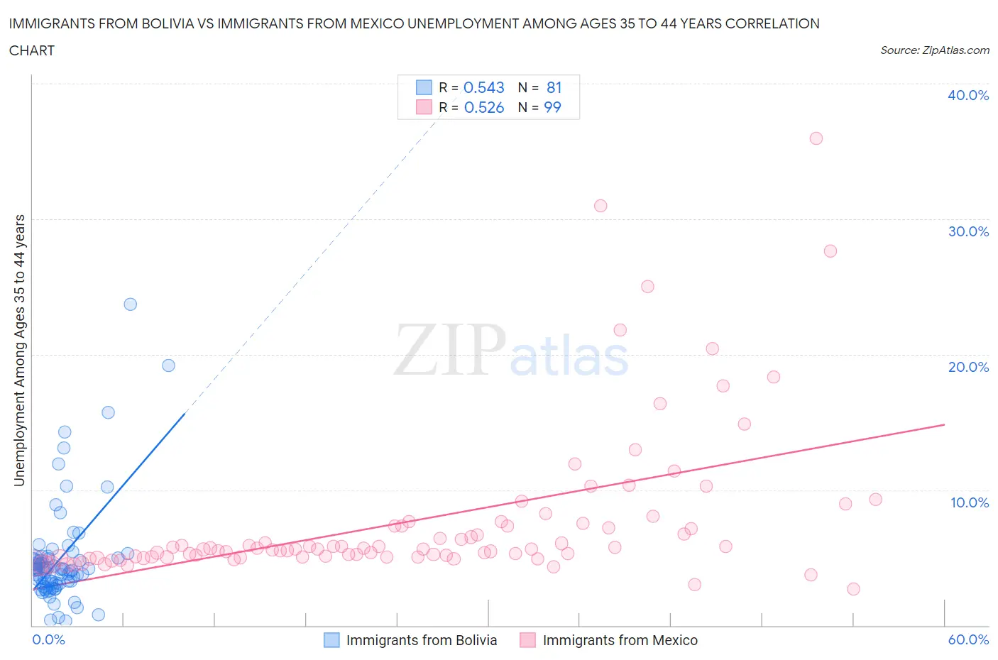 Immigrants from Bolivia vs Immigrants from Mexico Unemployment Among Ages 35 to 44 years