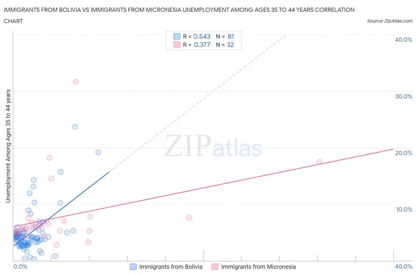 Immigrants from Bolivia vs Immigrants from Micronesia Unemployment Among Ages 35 to 44 years