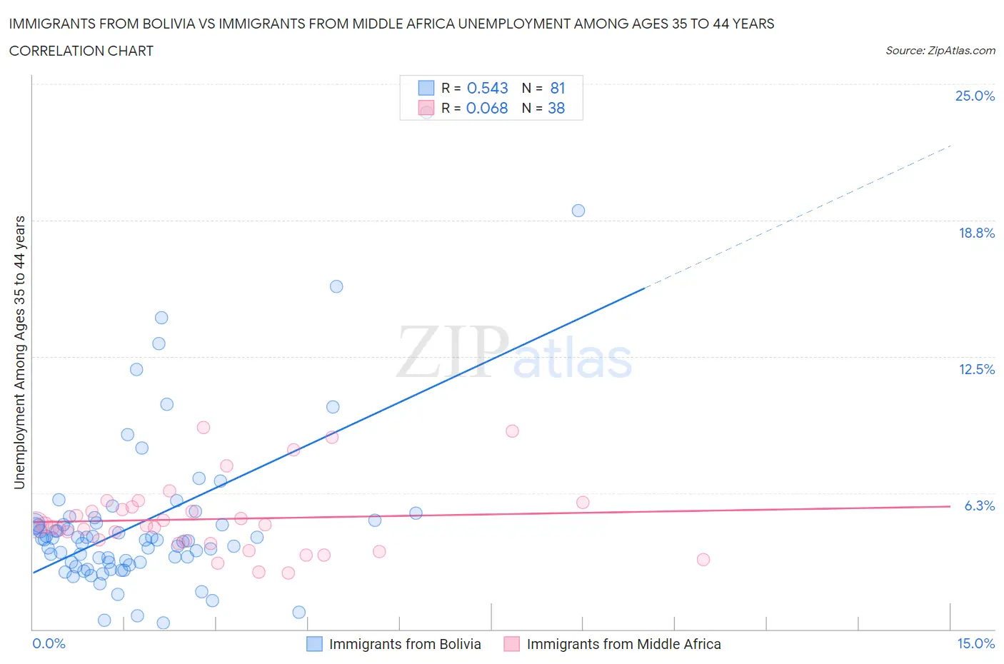 Immigrants from Bolivia vs Immigrants from Middle Africa Unemployment Among Ages 35 to 44 years