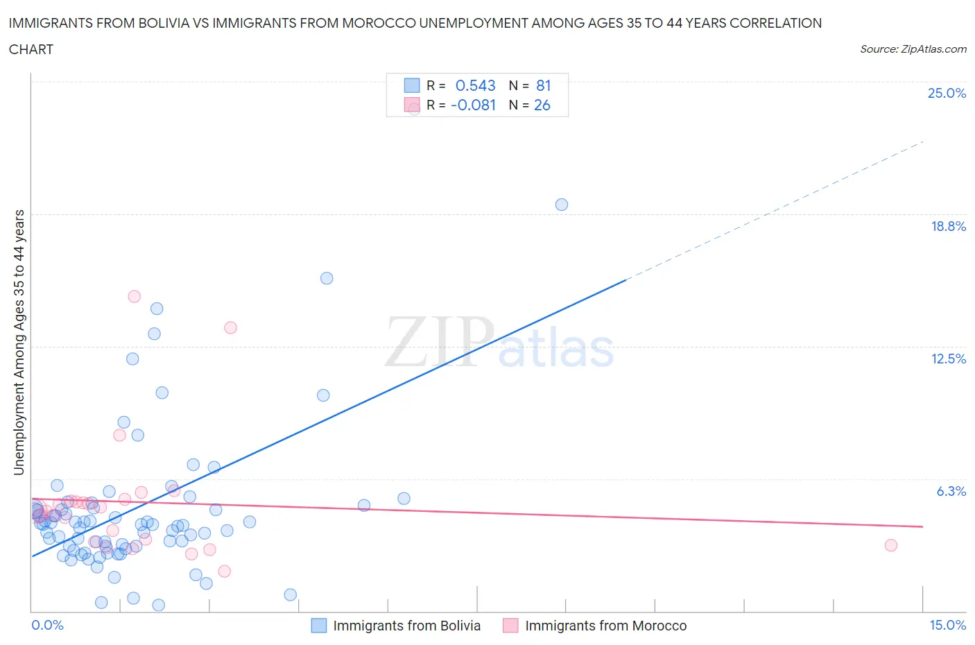 Immigrants from Bolivia vs Immigrants from Morocco Unemployment Among Ages 35 to 44 years