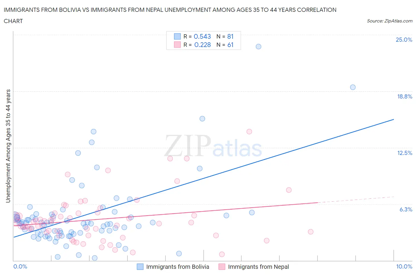 Immigrants from Bolivia vs Immigrants from Nepal Unemployment Among Ages 35 to 44 years