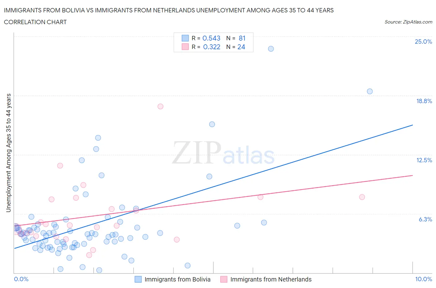 Immigrants from Bolivia vs Immigrants from Netherlands Unemployment Among Ages 35 to 44 years