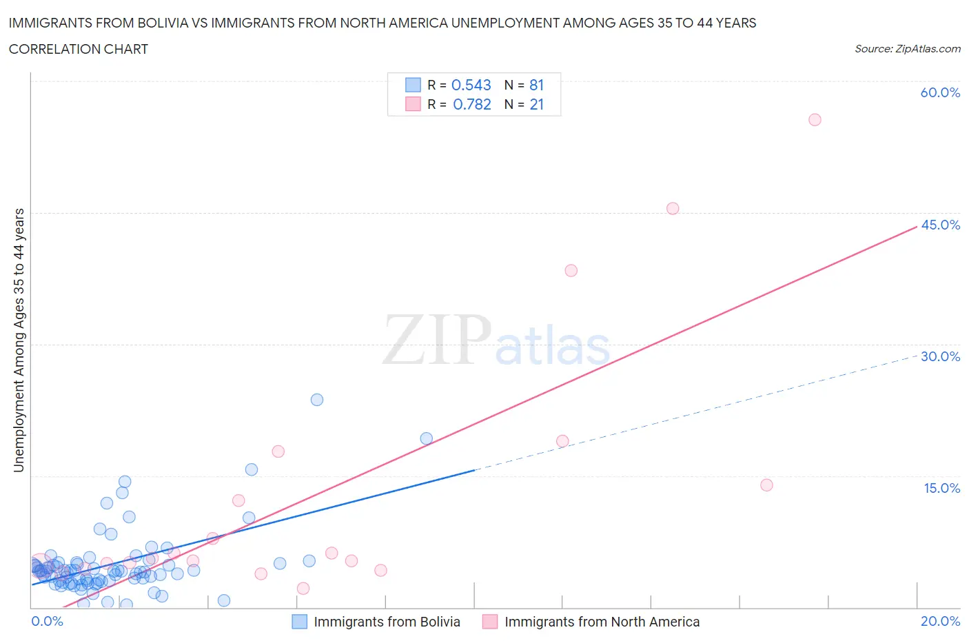 Immigrants from Bolivia vs Immigrants from North America Unemployment Among Ages 35 to 44 years