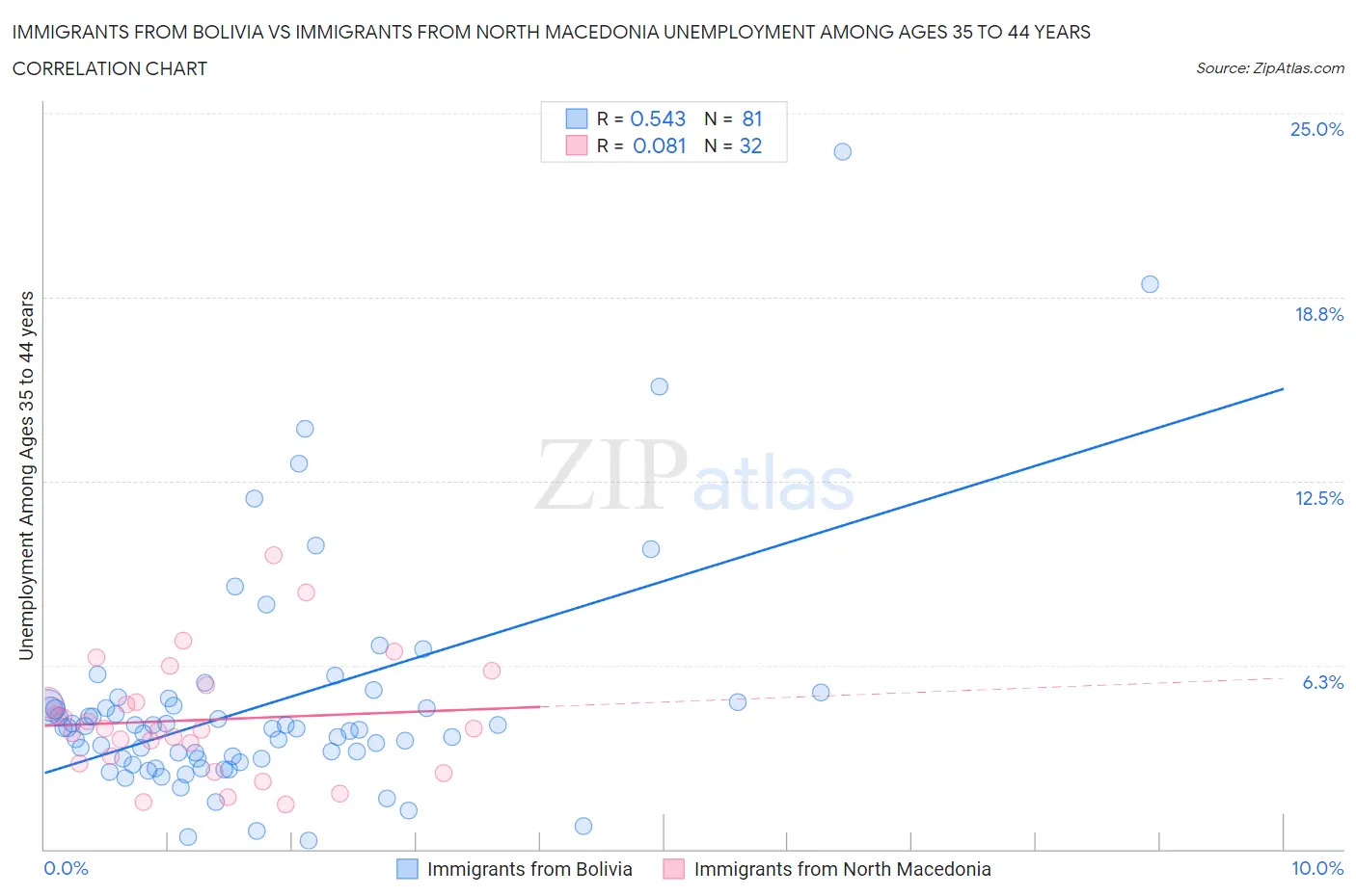 Immigrants from Bolivia vs Immigrants from North Macedonia Unemployment Among Ages 35 to 44 years