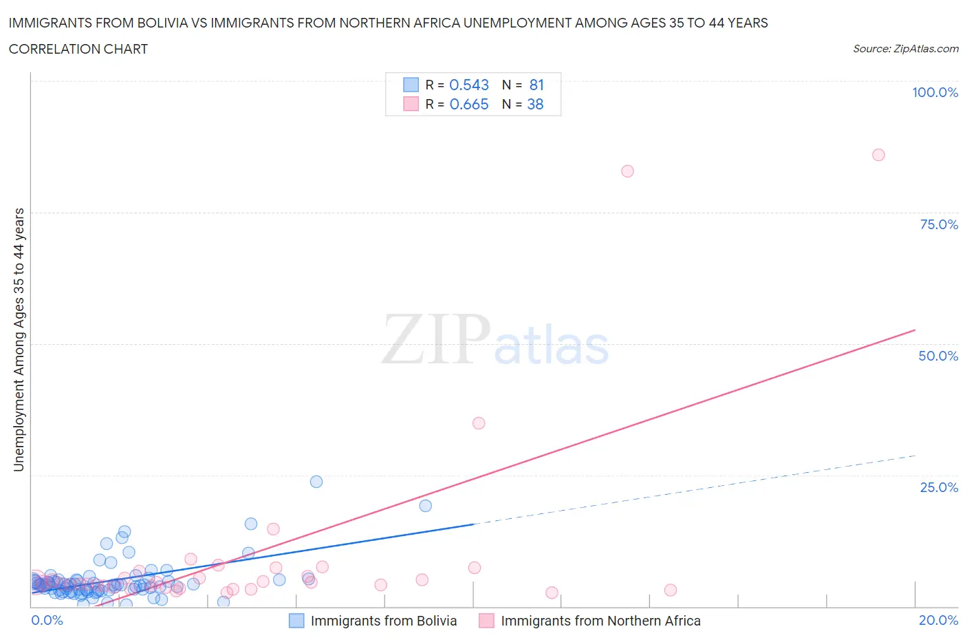 Immigrants from Bolivia vs Immigrants from Northern Africa Unemployment Among Ages 35 to 44 years
