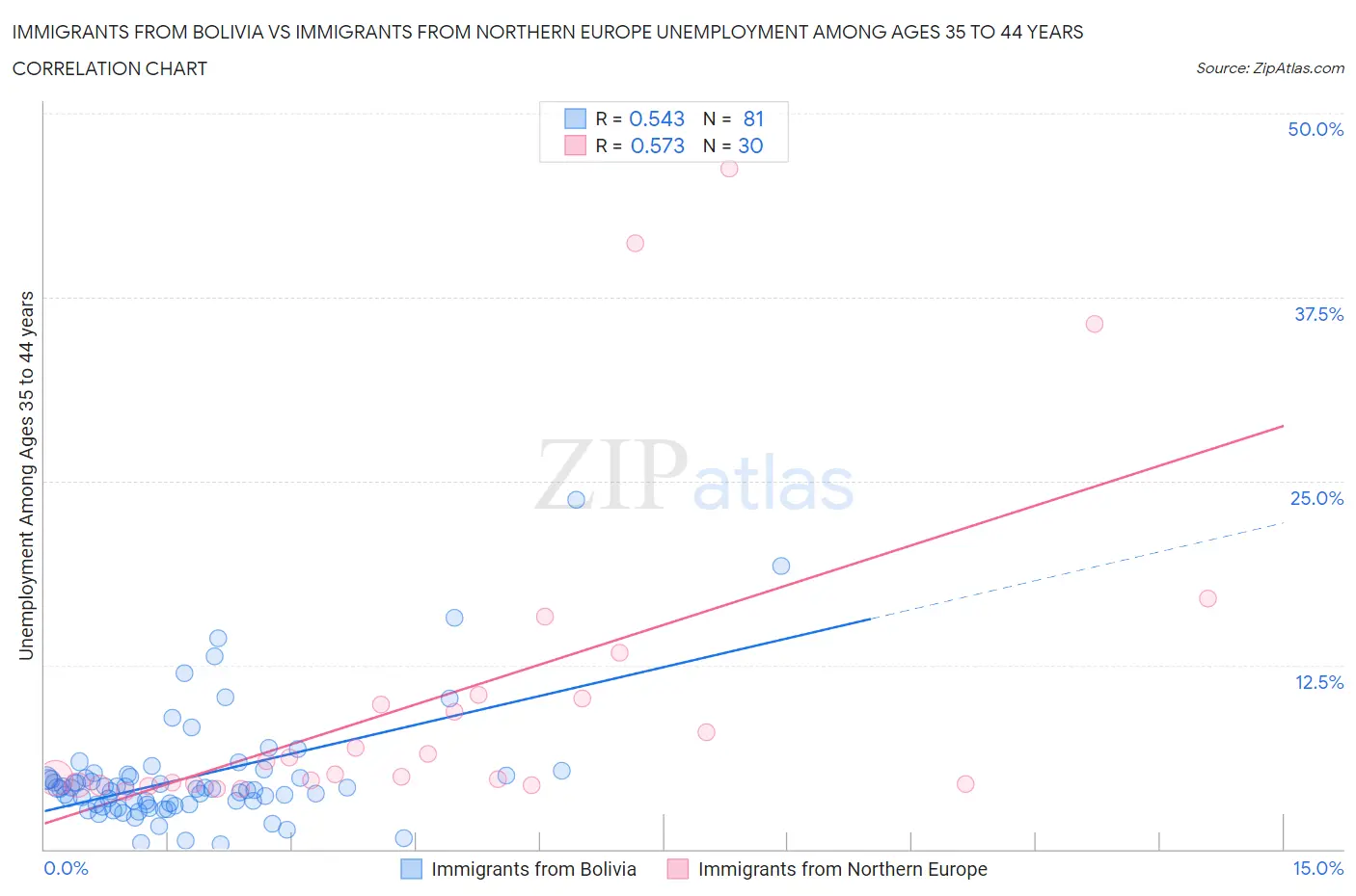 Immigrants from Bolivia vs Immigrants from Northern Europe Unemployment Among Ages 35 to 44 years