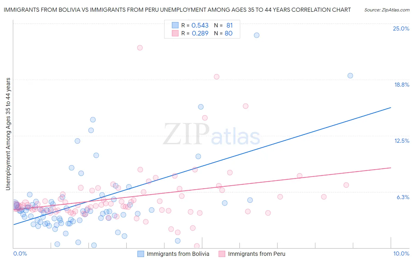 Immigrants from Bolivia vs Immigrants from Peru Unemployment Among Ages 35 to 44 years