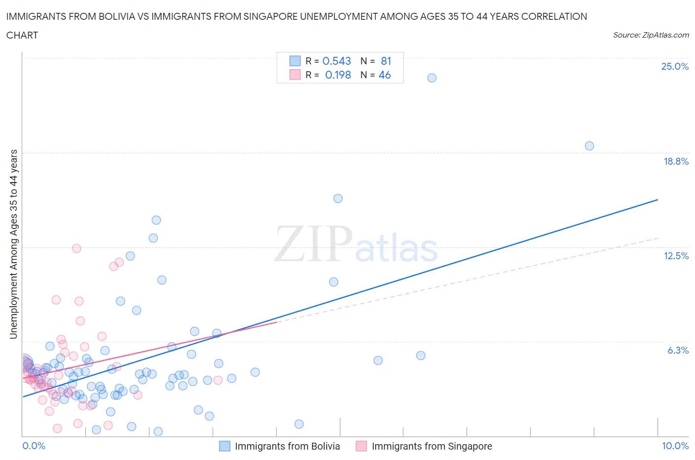 Immigrants from Bolivia vs Immigrants from Singapore Unemployment Among Ages 35 to 44 years