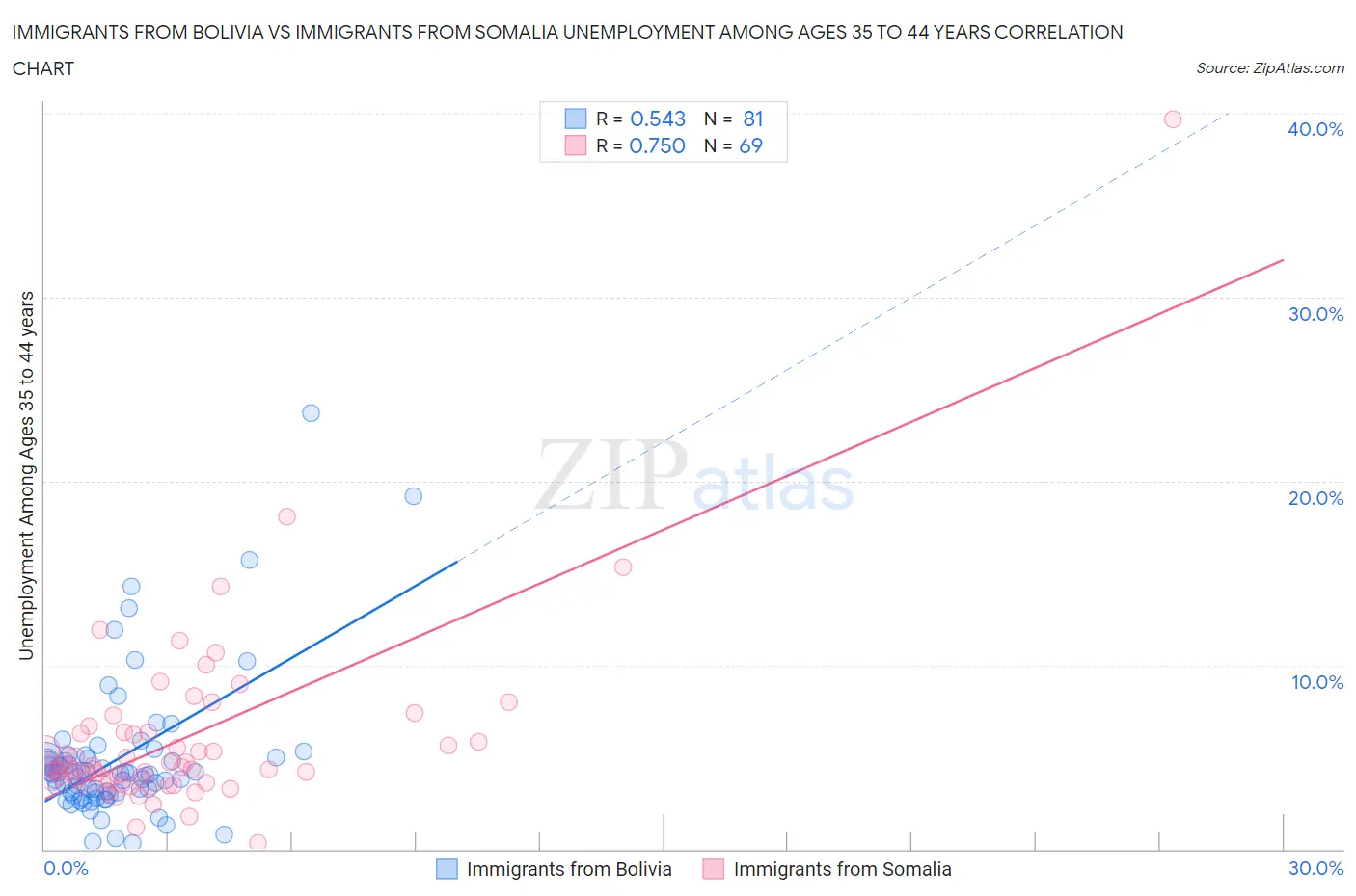 Immigrants from Bolivia vs Immigrants from Somalia Unemployment Among Ages 35 to 44 years