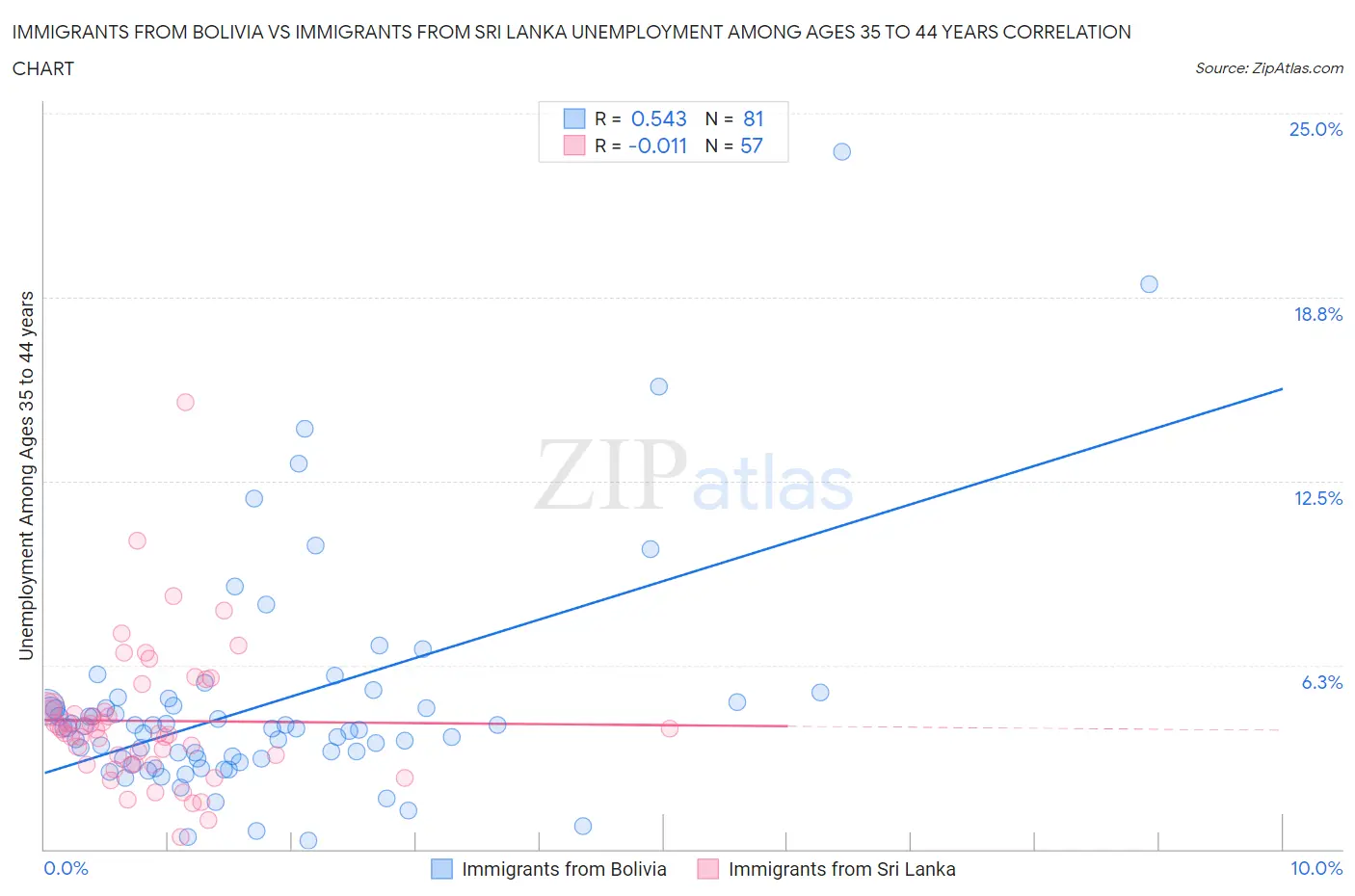 Immigrants from Bolivia vs Immigrants from Sri Lanka Unemployment Among Ages 35 to 44 years