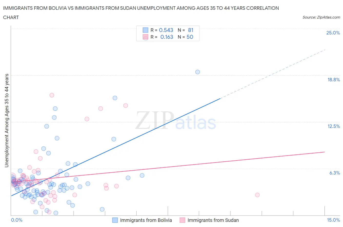 Immigrants from Bolivia vs Immigrants from Sudan Unemployment Among Ages 35 to 44 years