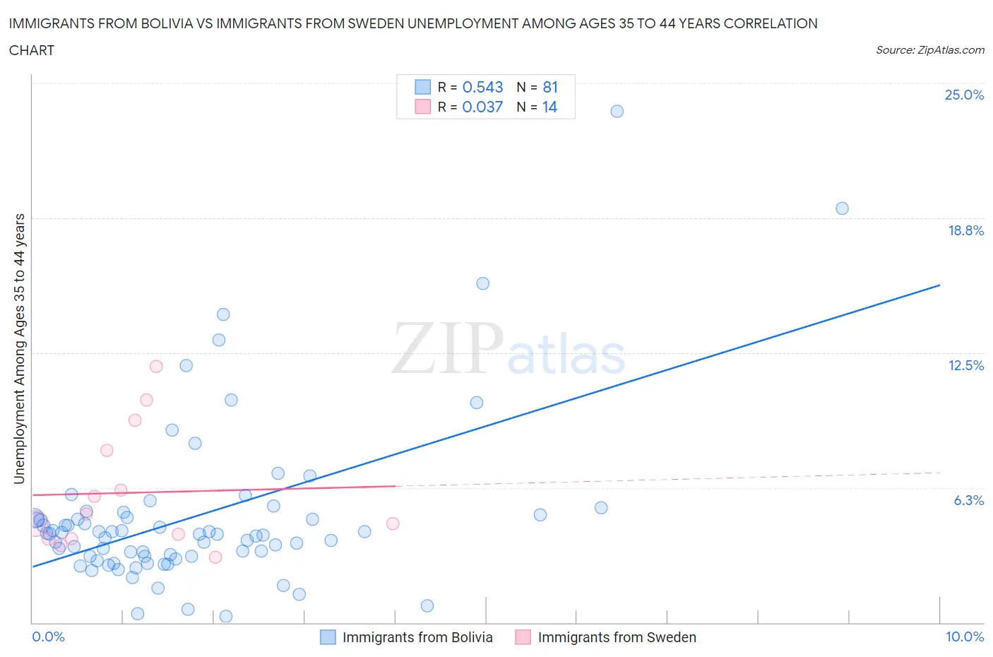 Immigrants from Bolivia vs Immigrants from Sweden Unemployment Among Ages 35 to 44 years