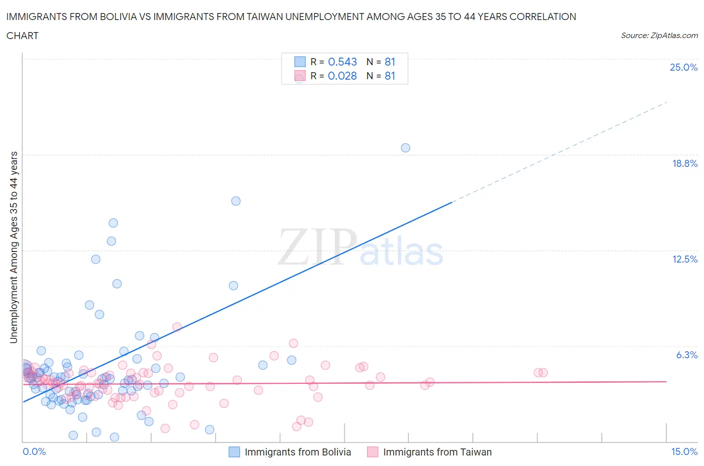 Immigrants from Bolivia vs Immigrants from Taiwan Unemployment Among Ages 35 to 44 years