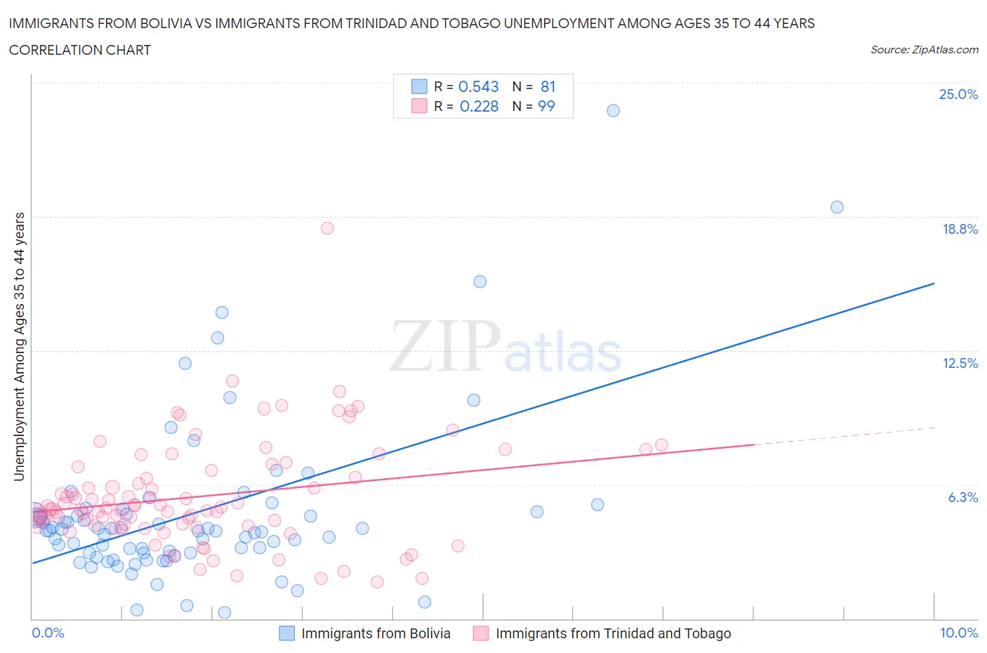 Immigrants from Bolivia vs Immigrants from Trinidad and Tobago Unemployment Among Ages 35 to 44 years