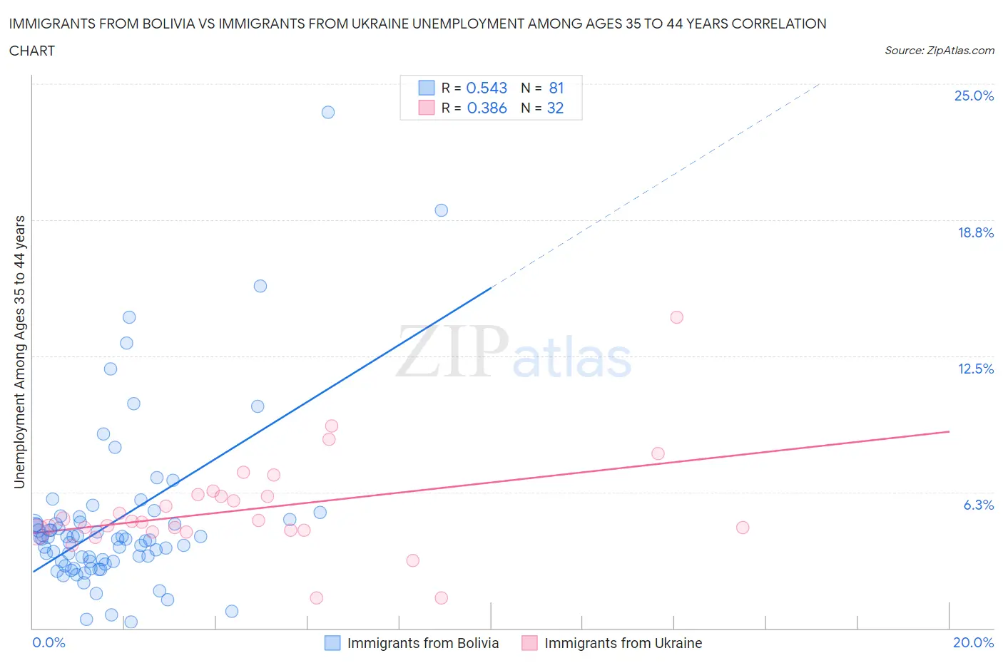 Immigrants from Bolivia vs Immigrants from Ukraine Unemployment Among Ages 35 to 44 years