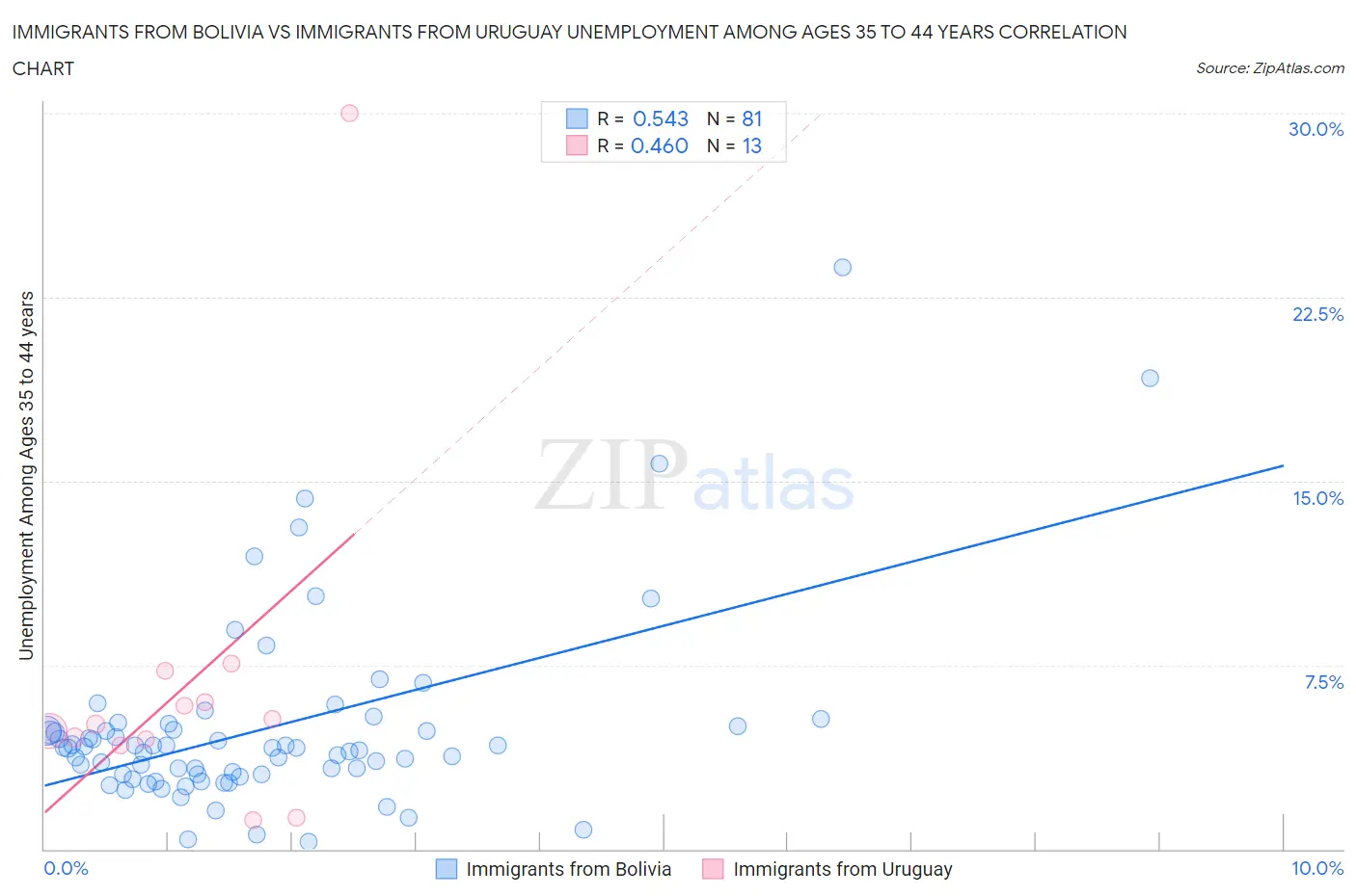 Immigrants from Bolivia vs Immigrants from Uruguay Unemployment Among Ages 35 to 44 years