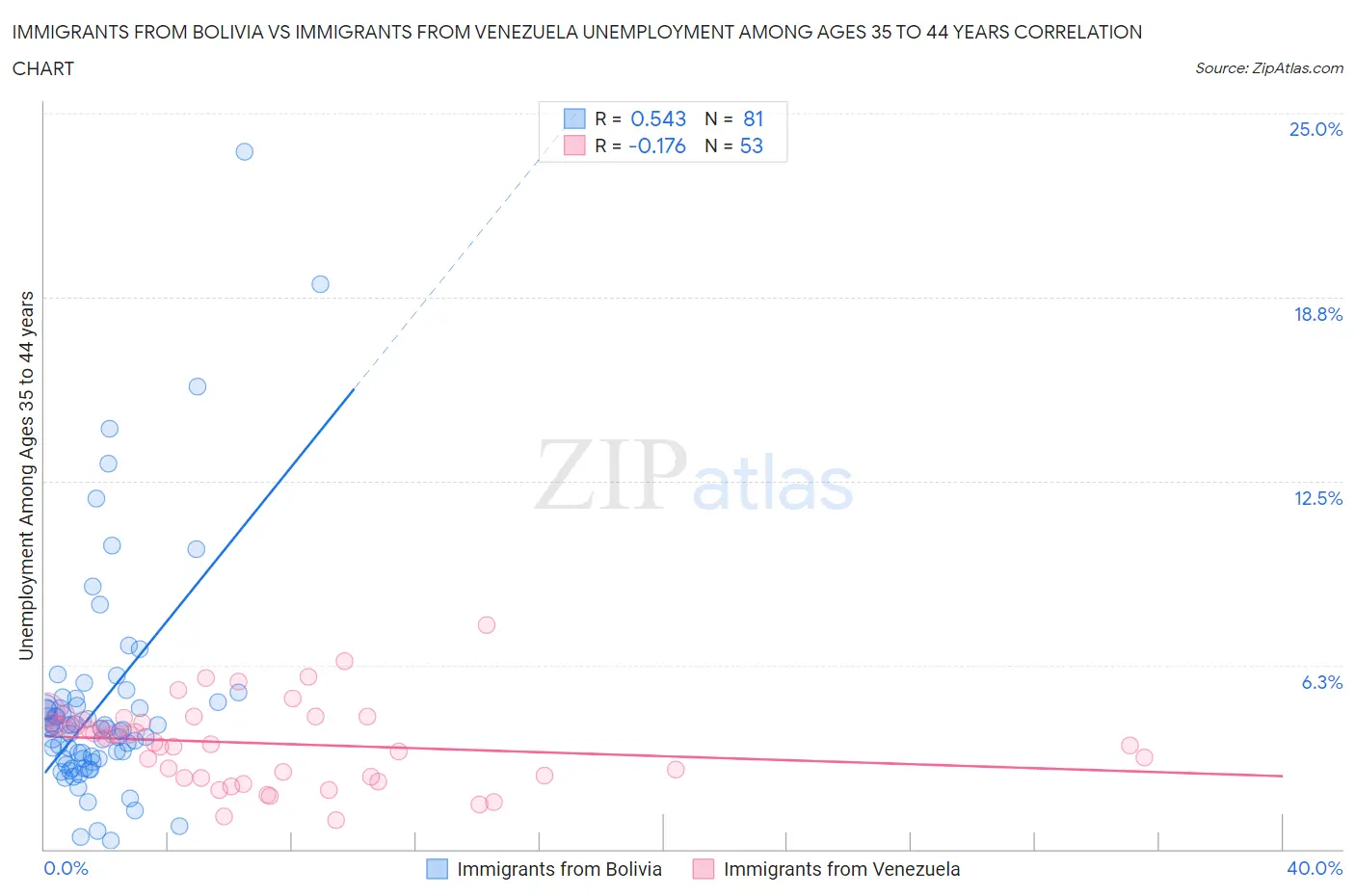 Immigrants from Bolivia vs Immigrants from Venezuela Unemployment Among Ages 35 to 44 years