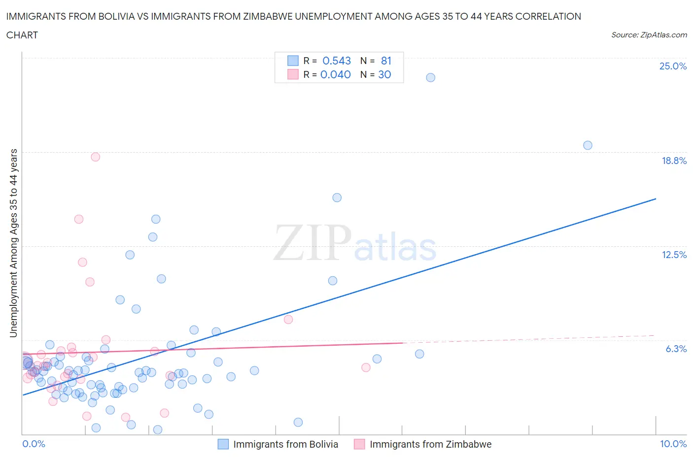 Immigrants from Bolivia vs Immigrants from Zimbabwe Unemployment Among Ages 35 to 44 years