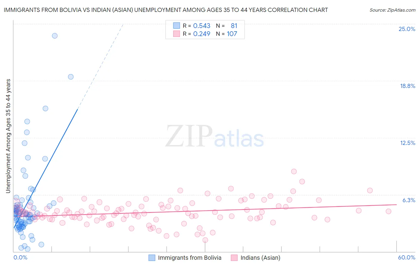 Immigrants from Bolivia vs Indian (Asian) Unemployment Among Ages 35 to 44 years