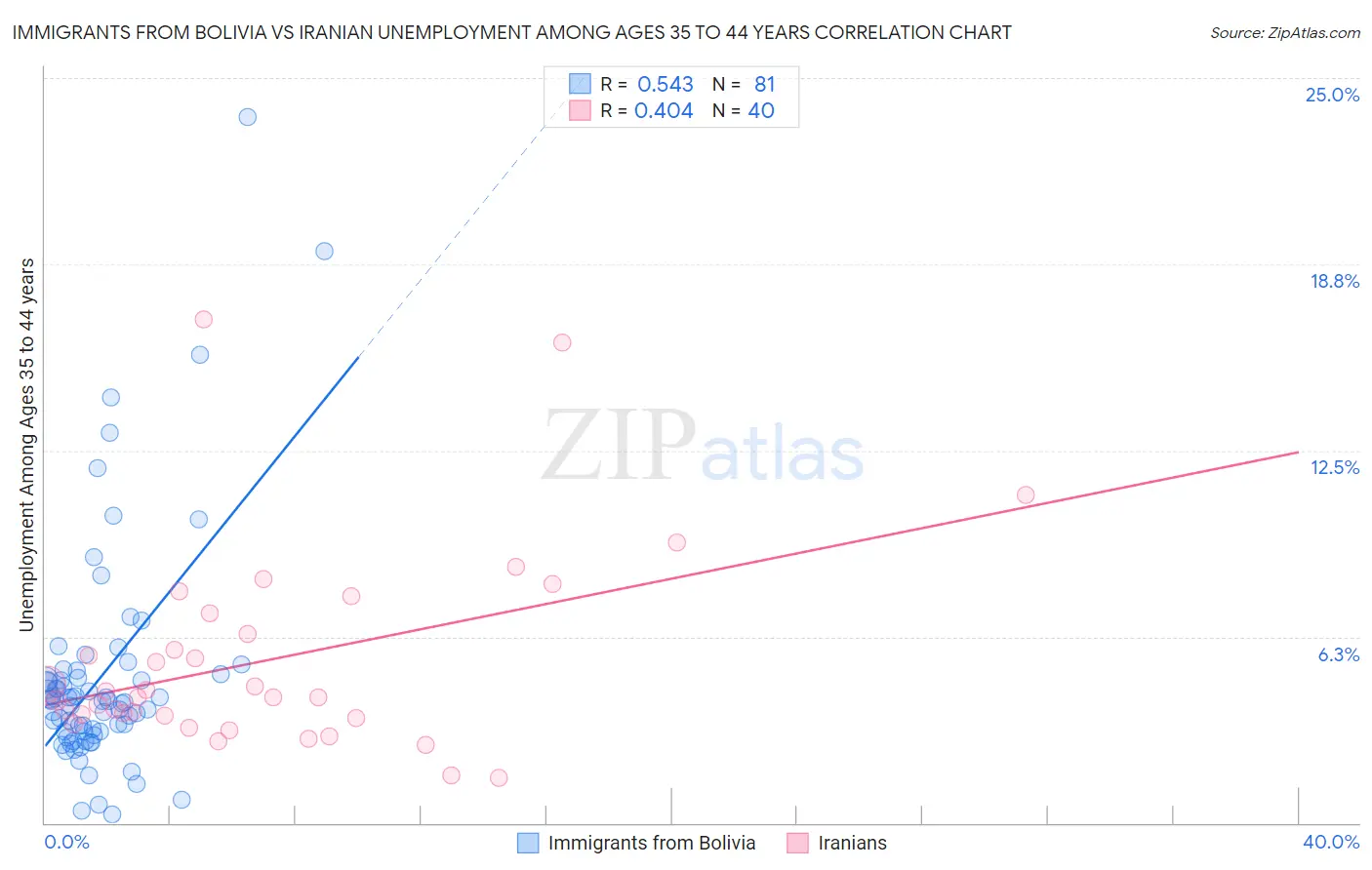 Immigrants from Bolivia vs Iranian Unemployment Among Ages 35 to 44 years