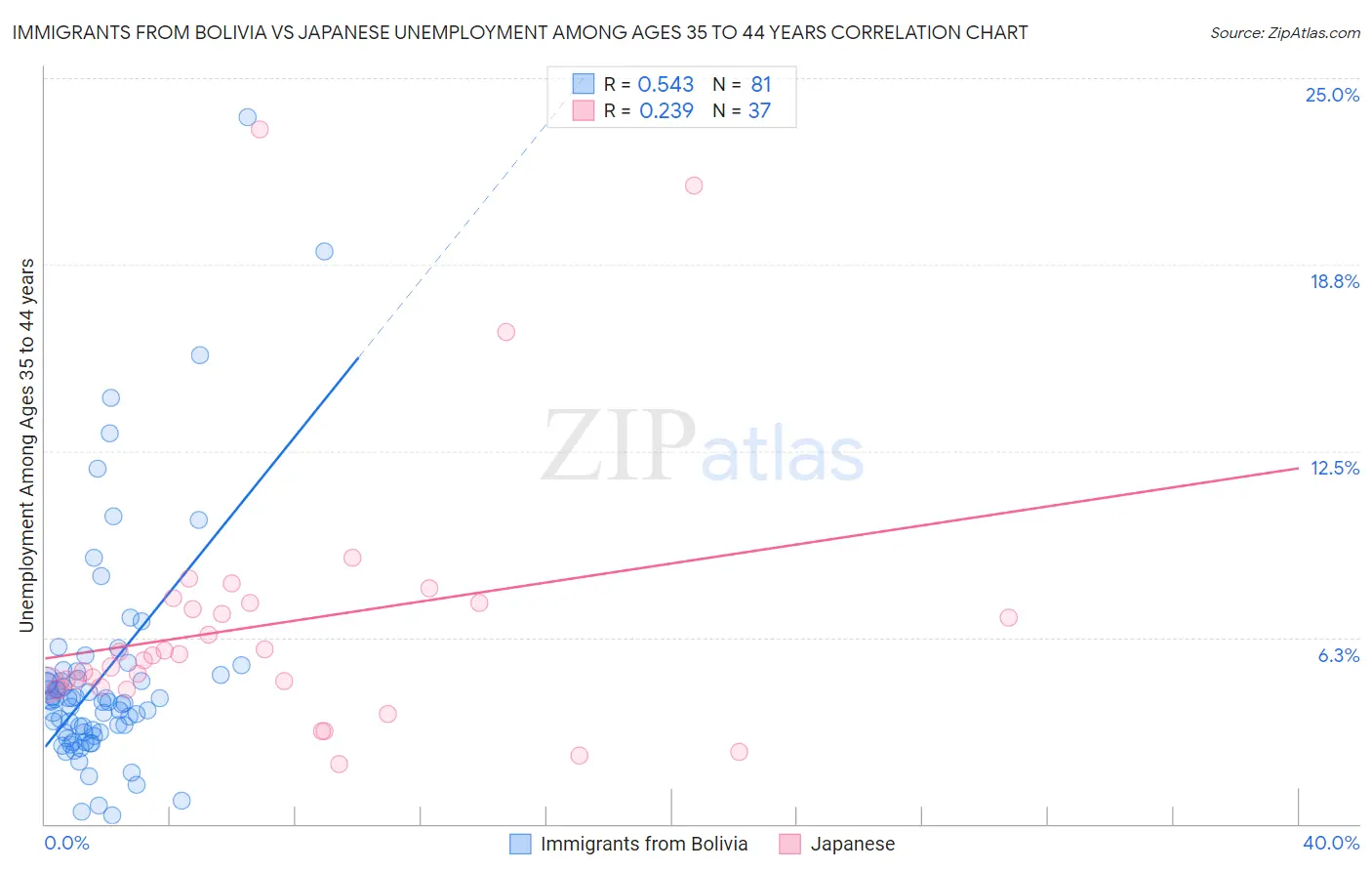Immigrants from Bolivia vs Japanese Unemployment Among Ages 35 to 44 years