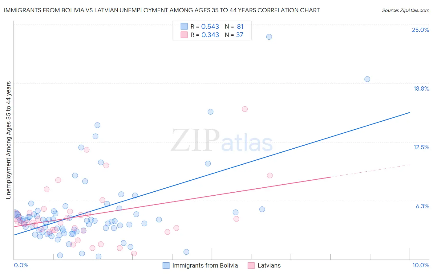 Immigrants from Bolivia vs Latvian Unemployment Among Ages 35 to 44 years