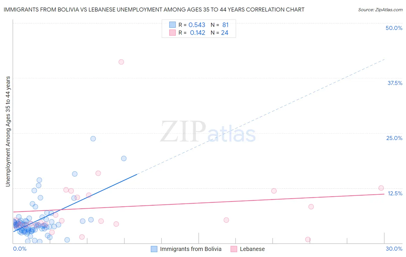 Immigrants from Bolivia vs Lebanese Unemployment Among Ages 35 to 44 years