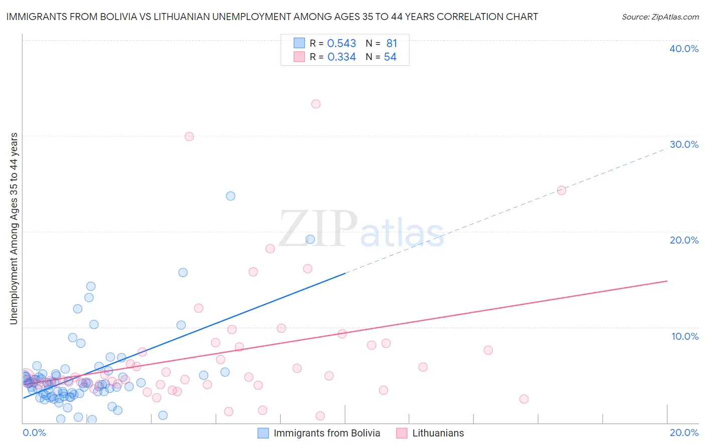 Immigrants from Bolivia vs Lithuanian Unemployment Among Ages 35 to 44 years