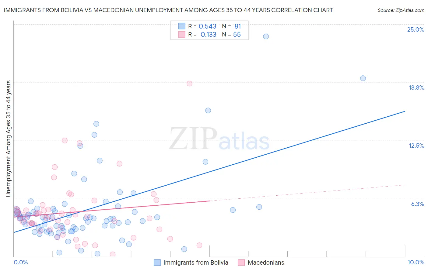 Immigrants from Bolivia vs Macedonian Unemployment Among Ages 35 to 44 years