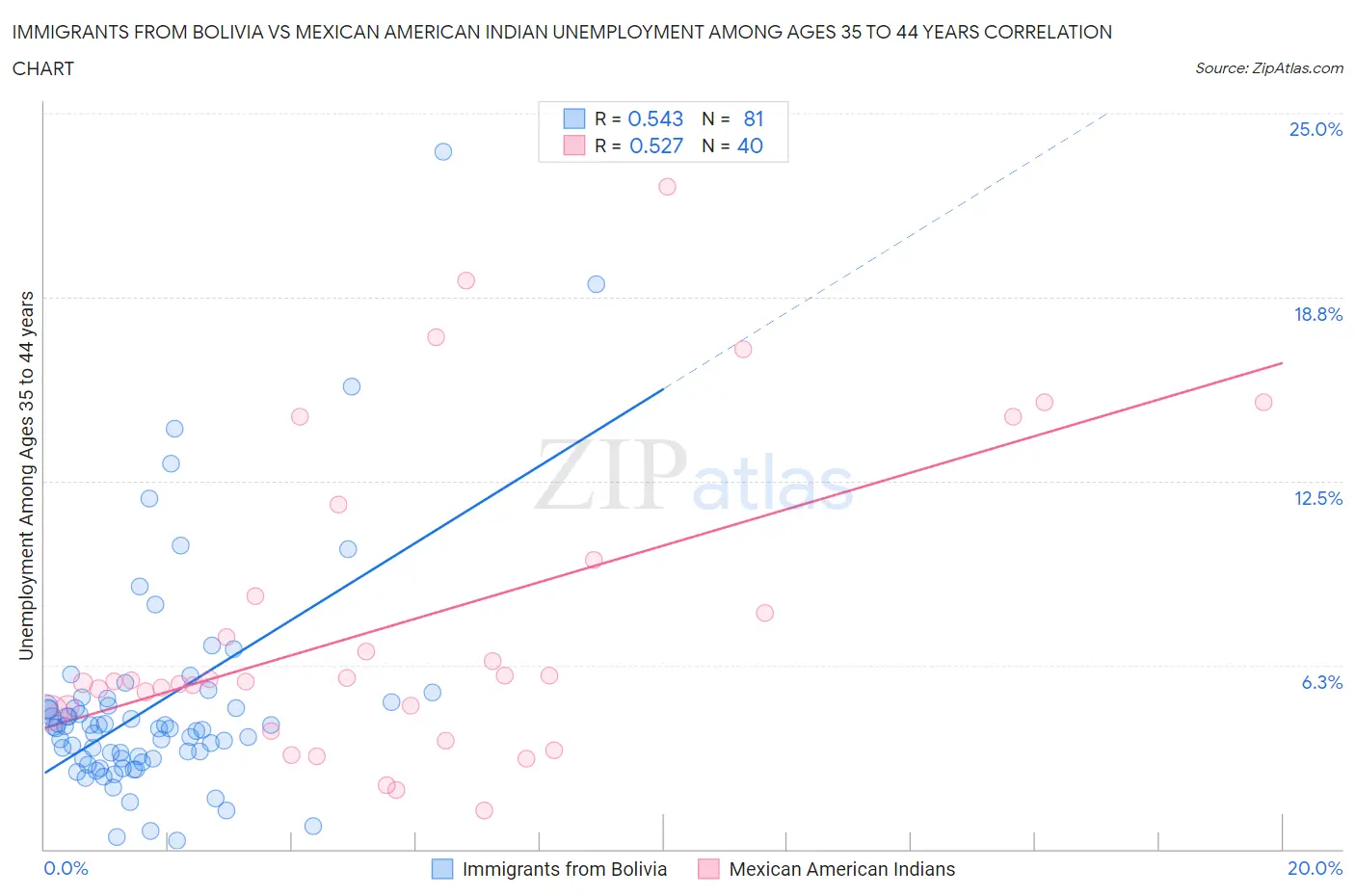 Immigrants from Bolivia vs Mexican American Indian Unemployment Among Ages 35 to 44 years