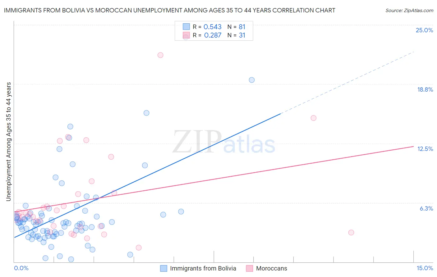 Immigrants from Bolivia vs Moroccan Unemployment Among Ages 35 to 44 years
