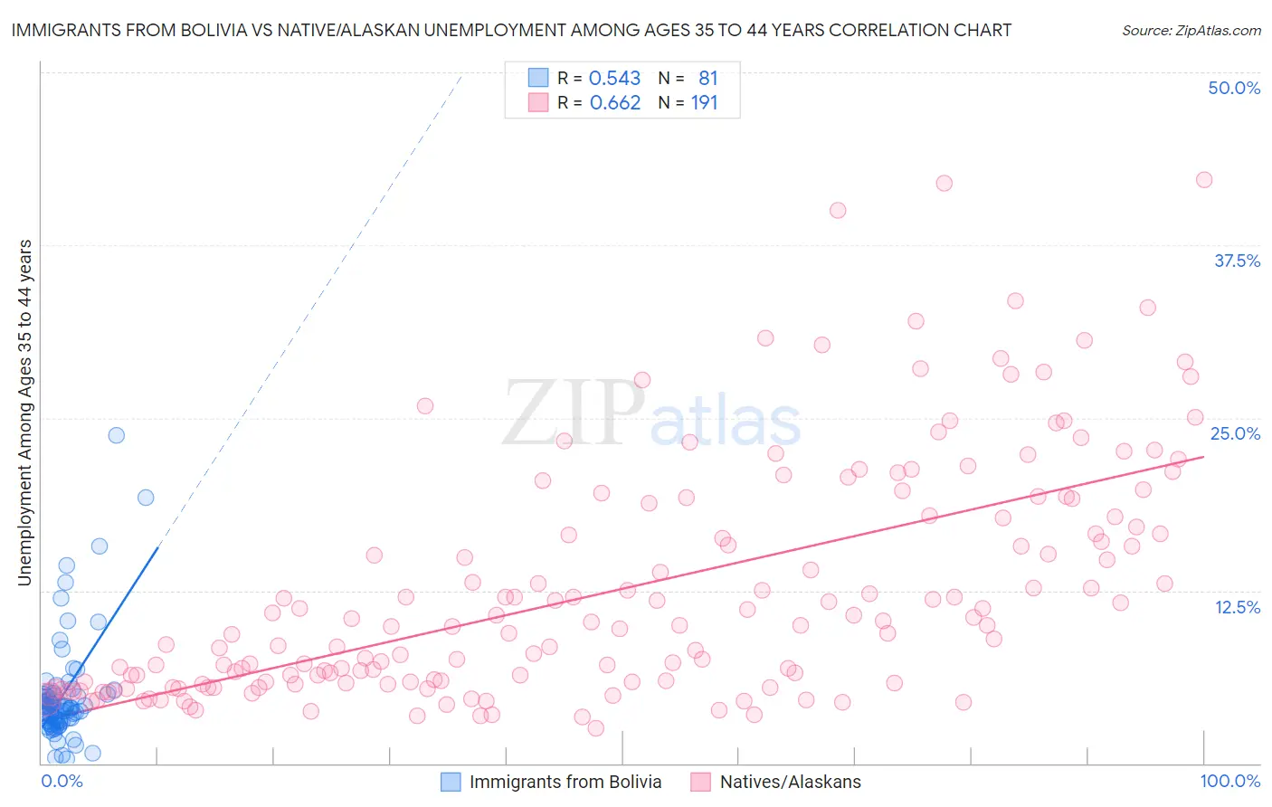 Immigrants from Bolivia vs Native/Alaskan Unemployment Among Ages 35 to 44 years