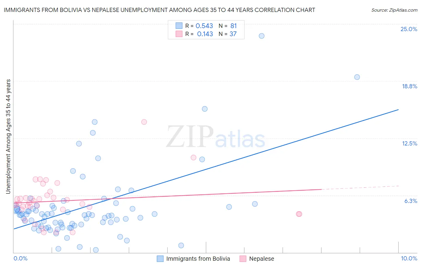 Immigrants from Bolivia vs Nepalese Unemployment Among Ages 35 to 44 years