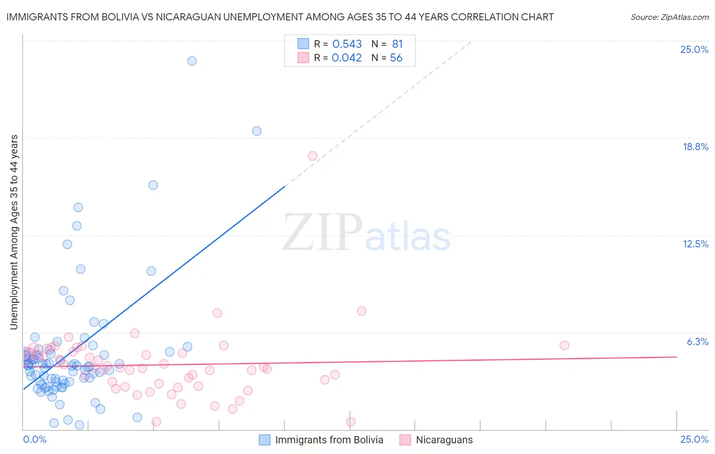 Immigrants from Bolivia vs Nicaraguan Unemployment Among Ages 35 to 44 years