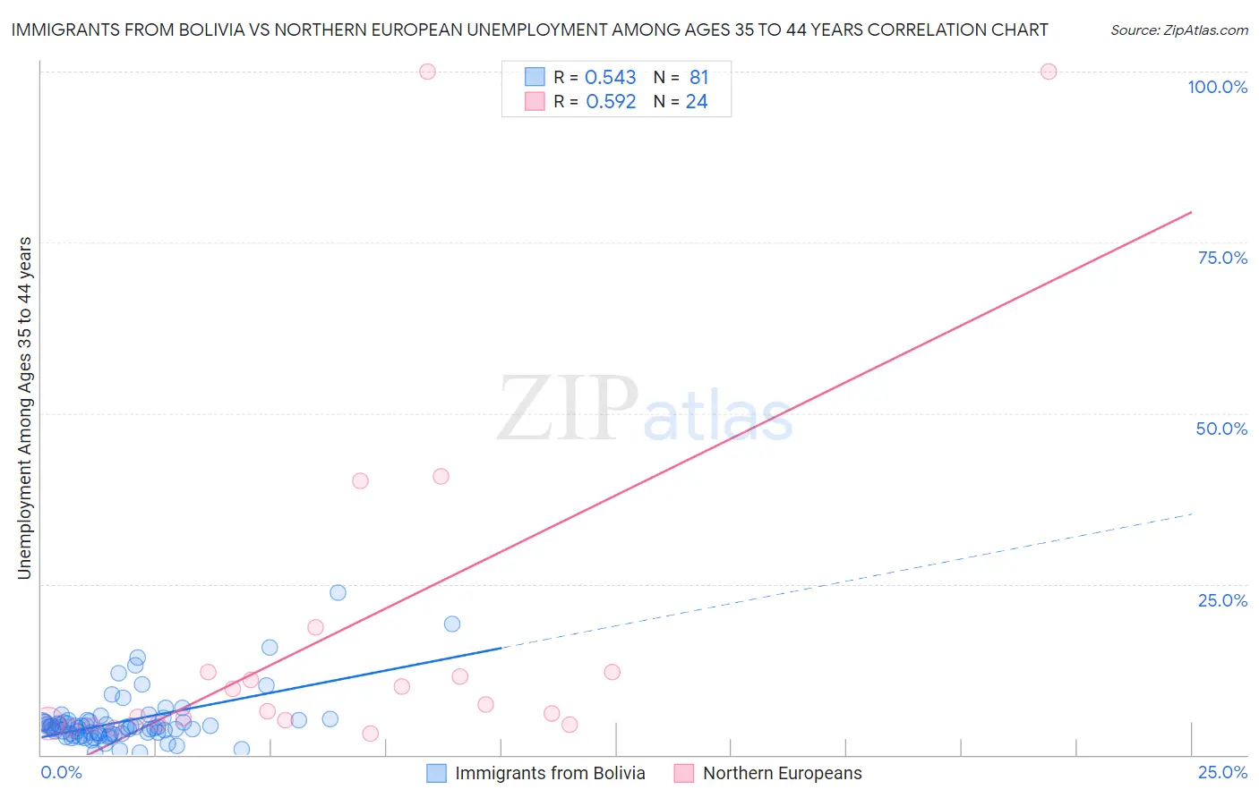 Immigrants from Bolivia vs Northern European Unemployment Among Ages 35 to 44 years