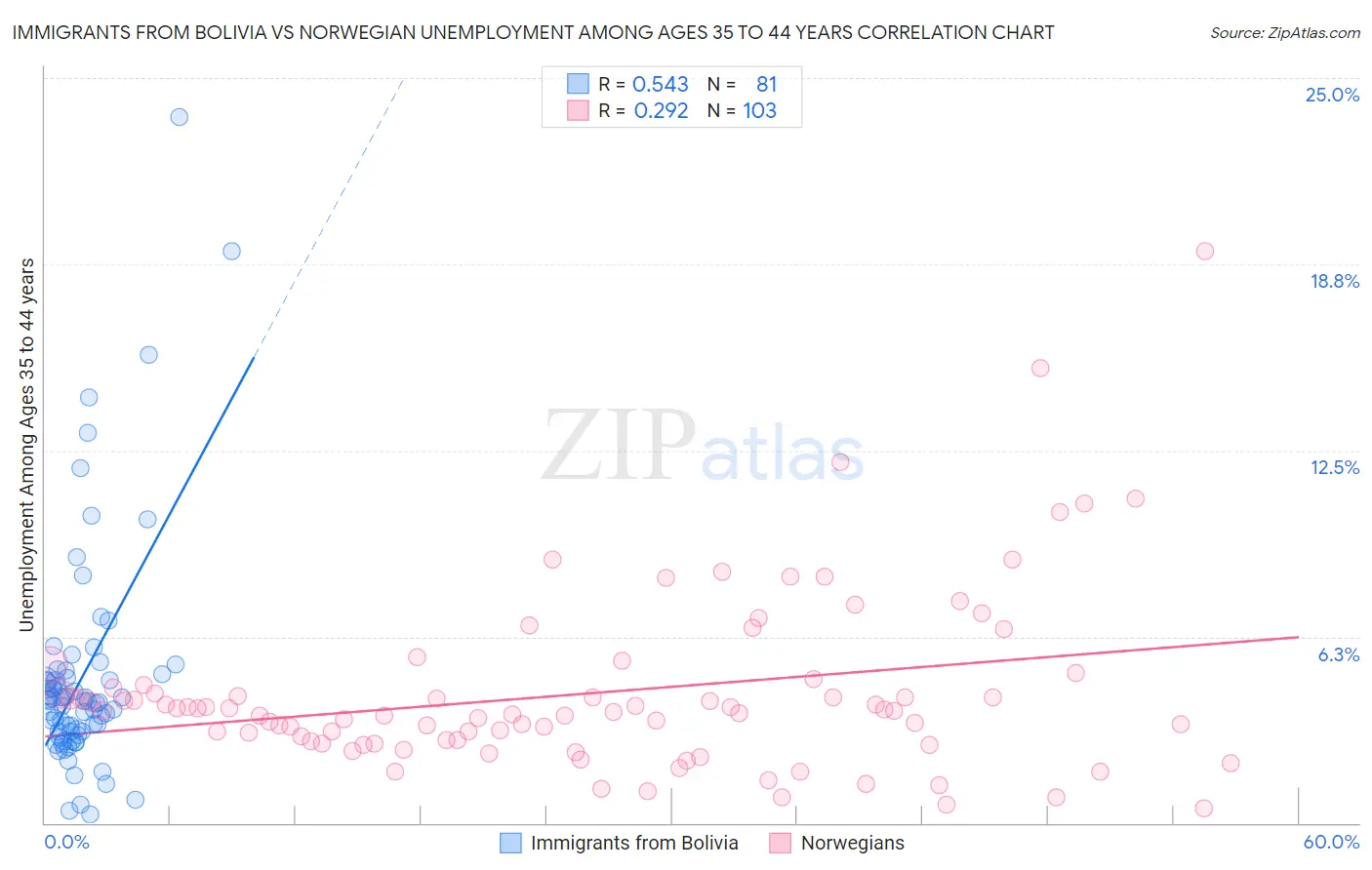 Immigrants from Bolivia vs Norwegian Unemployment Among Ages 35 to 44 years