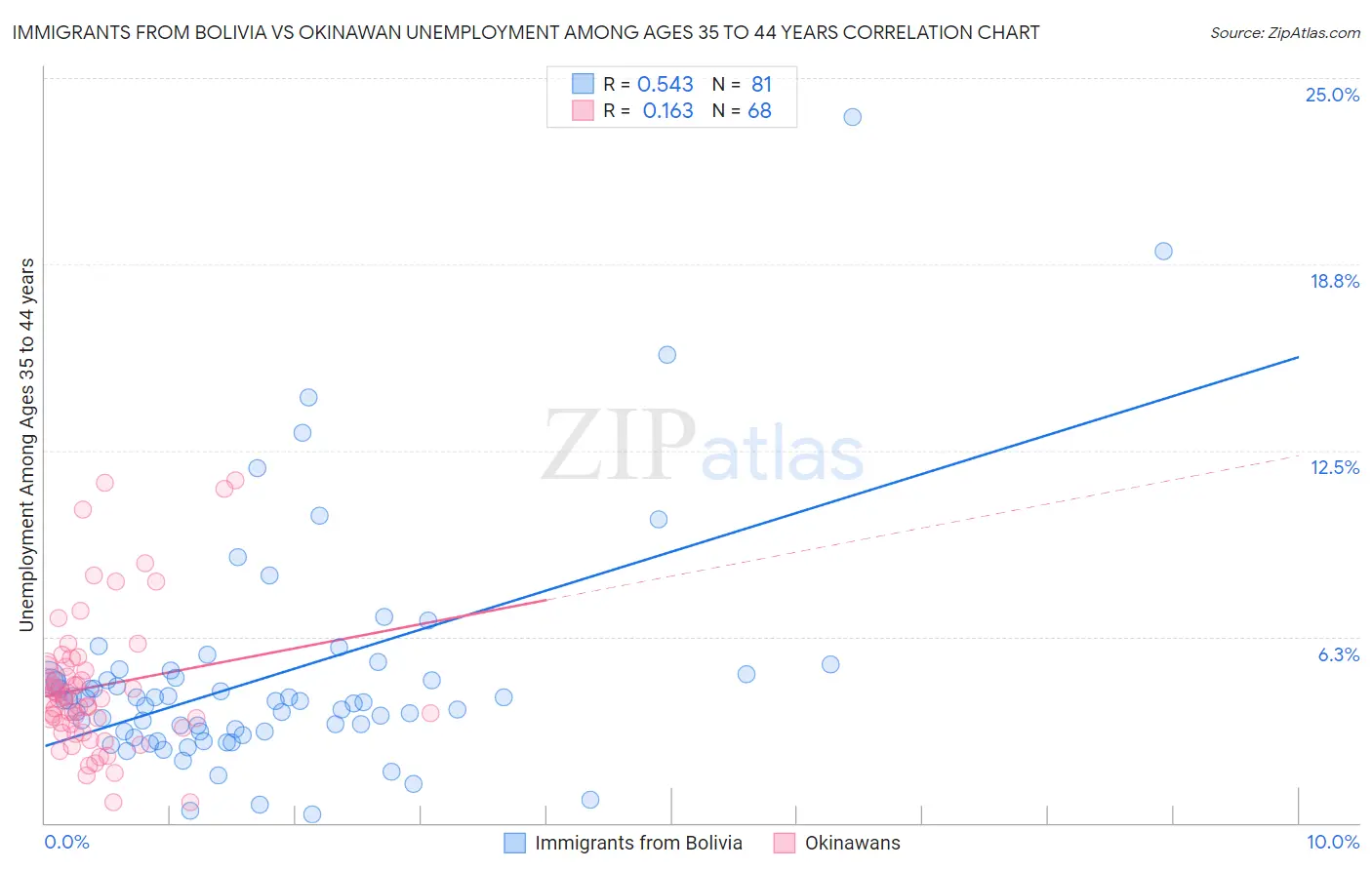 Immigrants from Bolivia vs Okinawan Unemployment Among Ages 35 to 44 years