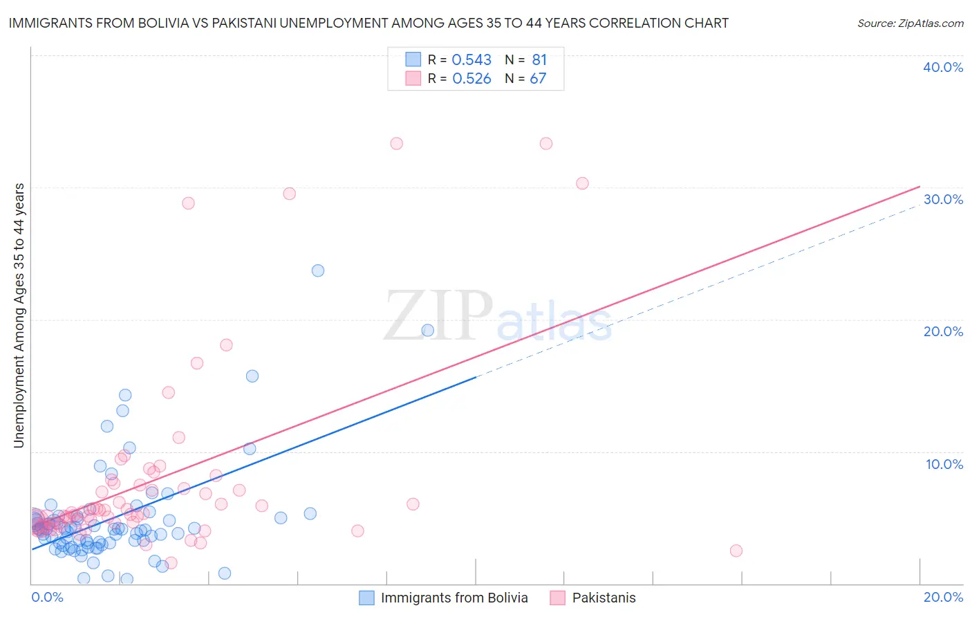 Immigrants from Bolivia vs Pakistani Unemployment Among Ages 35 to 44 years