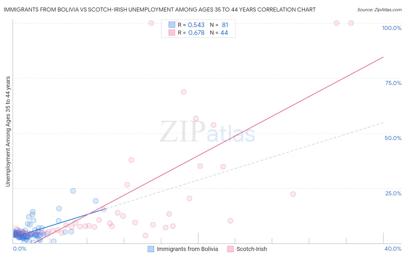 Immigrants from Bolivia vs Scotch-Irish Unemployment Among Ages 35 to 44 years