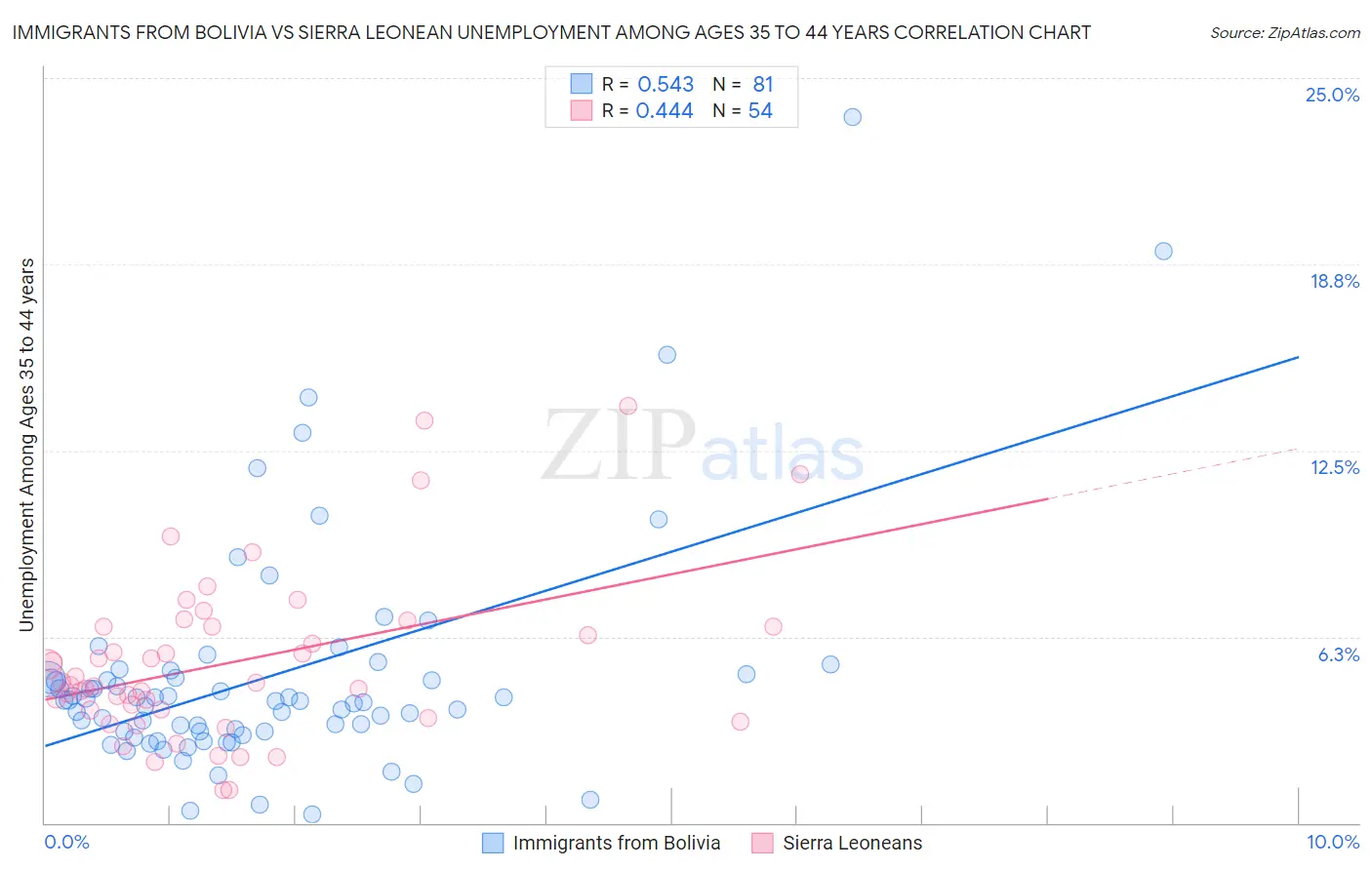 Immigrants from Bolivia vs Sierra Leonean Unemployment Among Ages 35 to 44 years