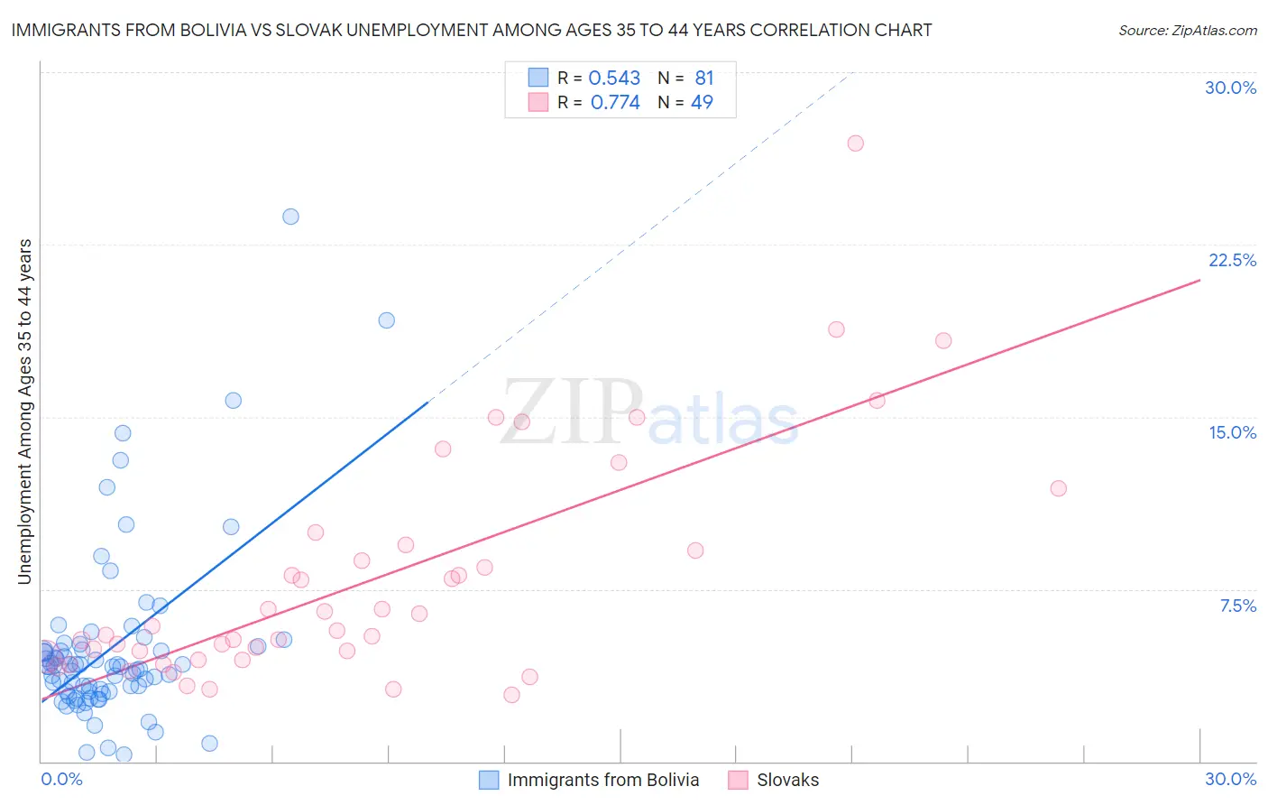 Immigrants from Bolivia vs Slovak Unemployment Among Ages 35 to 44 years