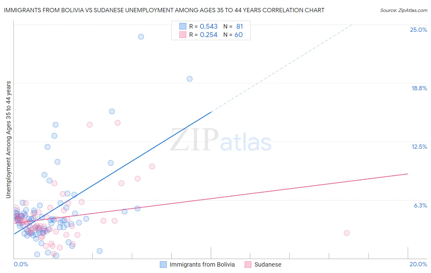 Immigrants from Bolivia vs Sudanese Unemployment Among Ages 35 to 44 years