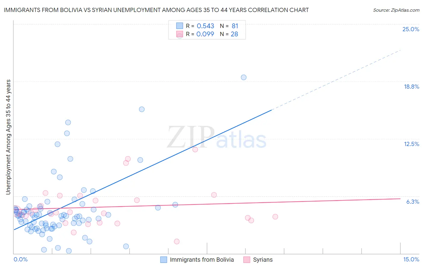 Immigrants from Bolivia vs Syrian Unemployment Among Ages 35 to 44 years